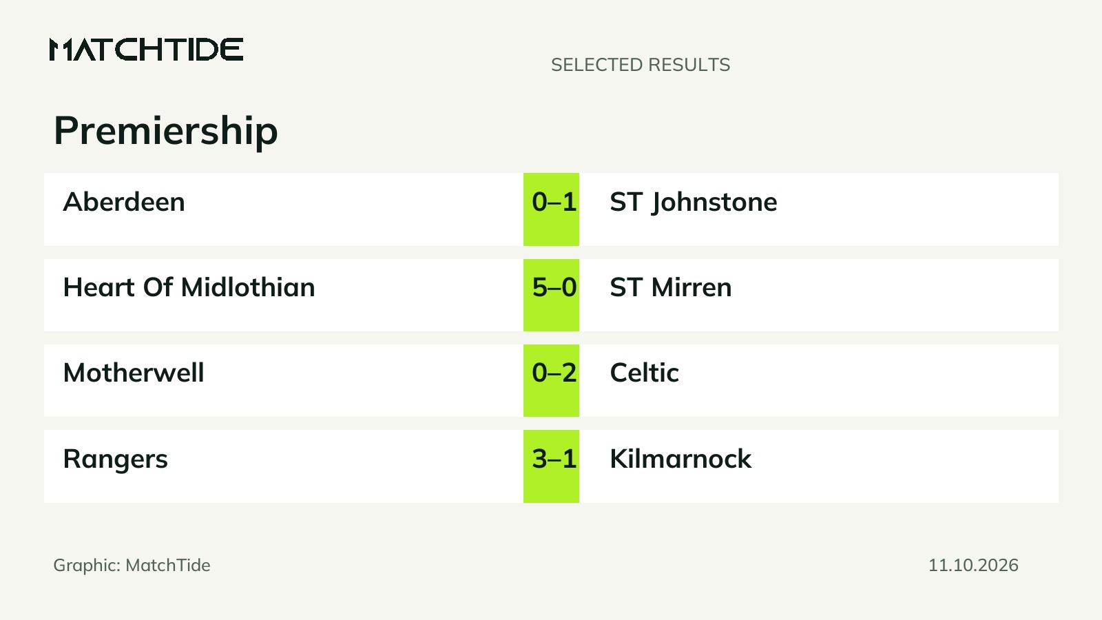 Scottish Premiership results: Aberdeen beat St Johnstone as Hearts hit five