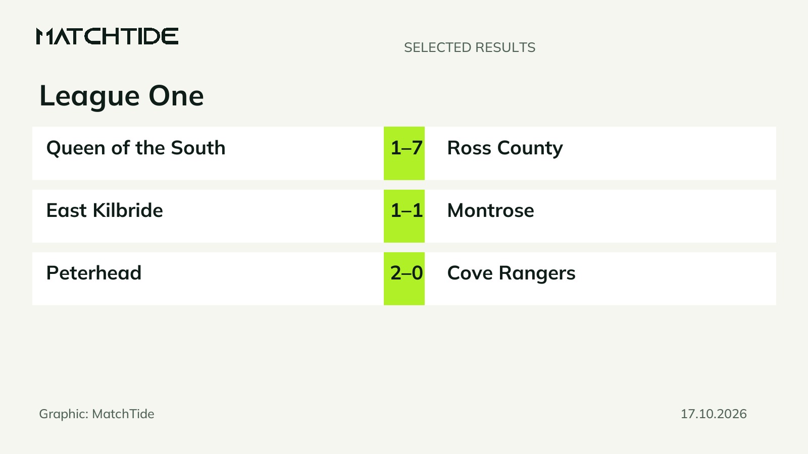 League One: three results from 17 October