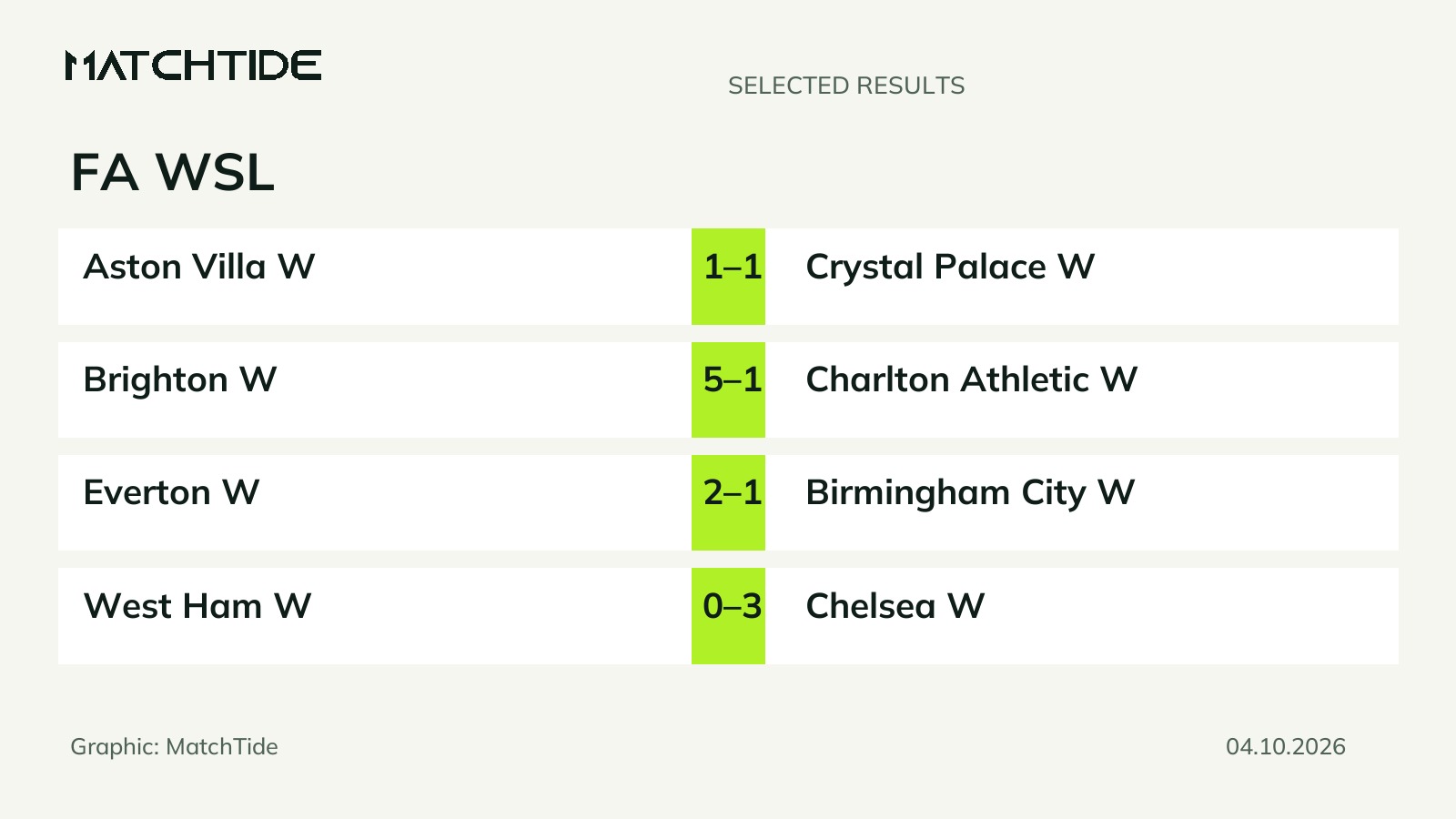 FA WSL: six results from 4 October