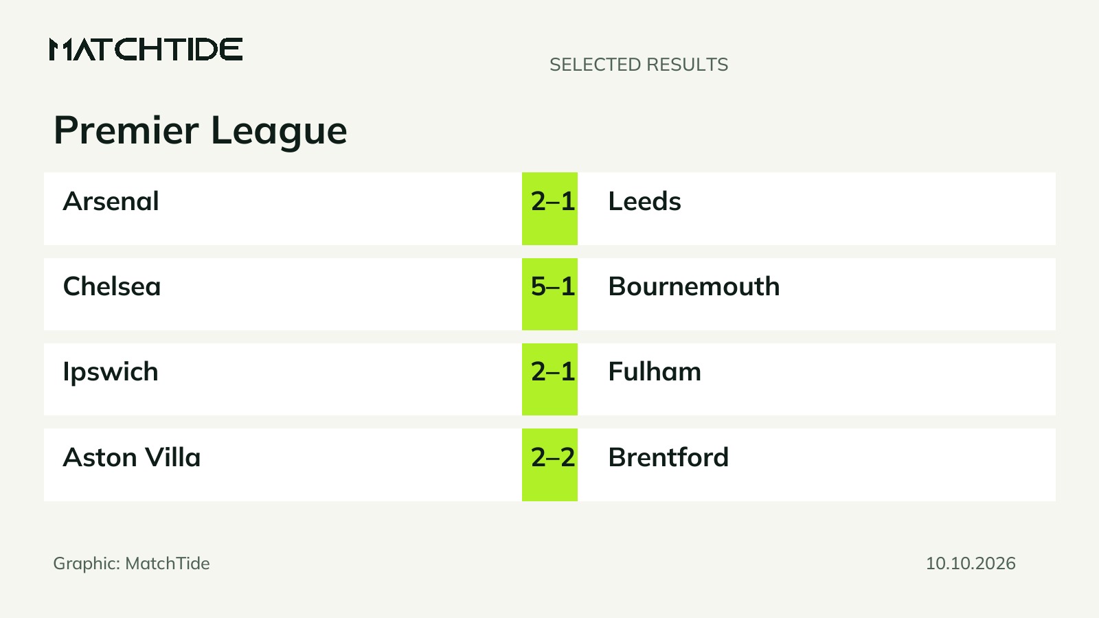 Premier League results: Liverpool beat Manchester City 3-0