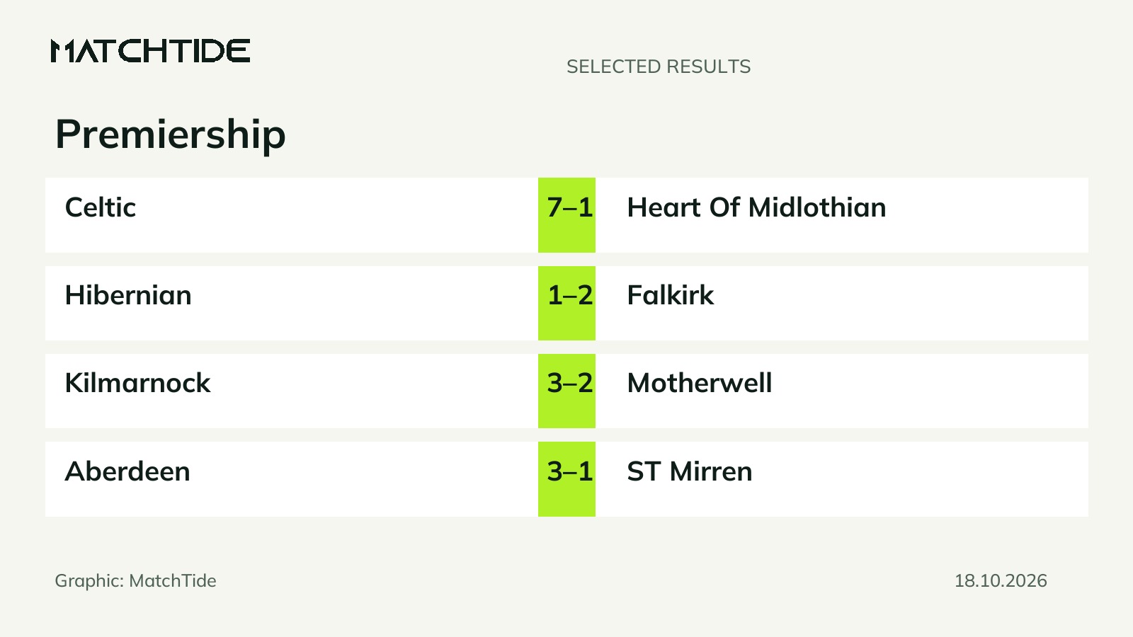 Premiership results: Celtic beat Hearts 7-1 as five matches end level or in wins