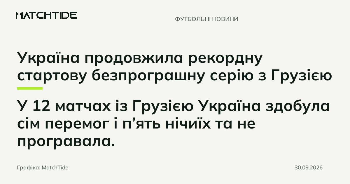 Україна продовжила рекордну стартову безпрограшну серію з Грузією