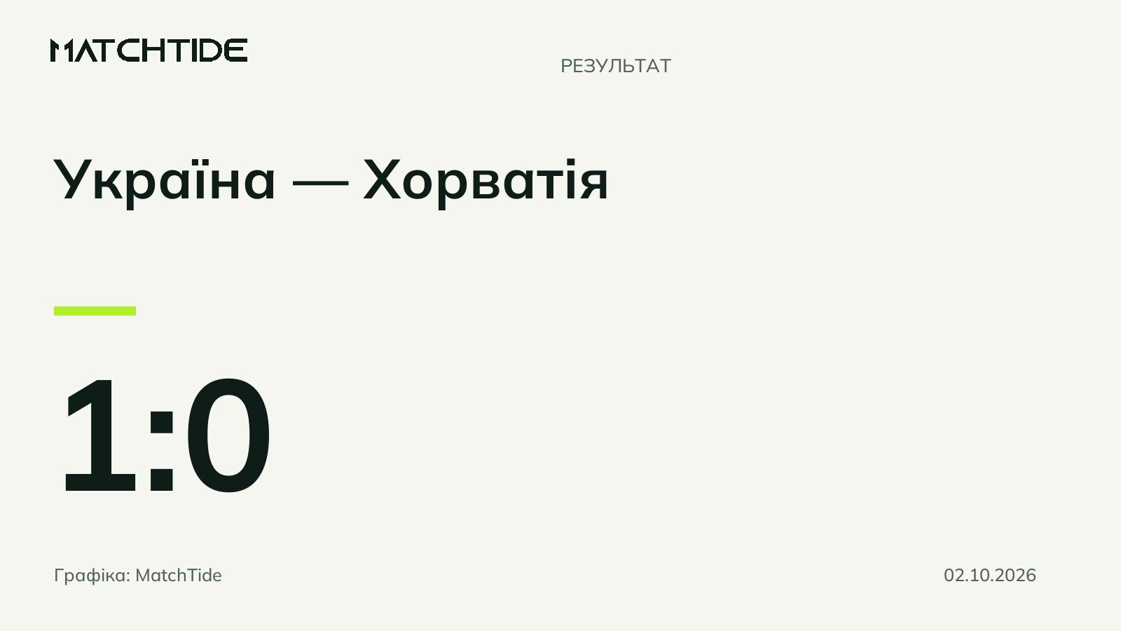Україна U-21 перемогла Хорватію у відборі Євро-2027