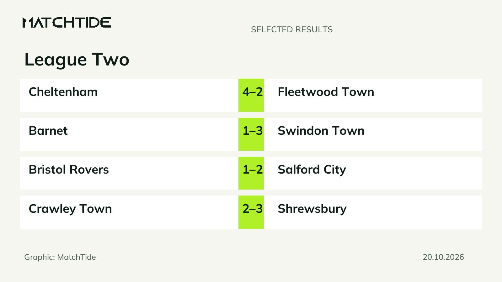 League Two results: Cheltenham beat Fleetwood Town 4-2