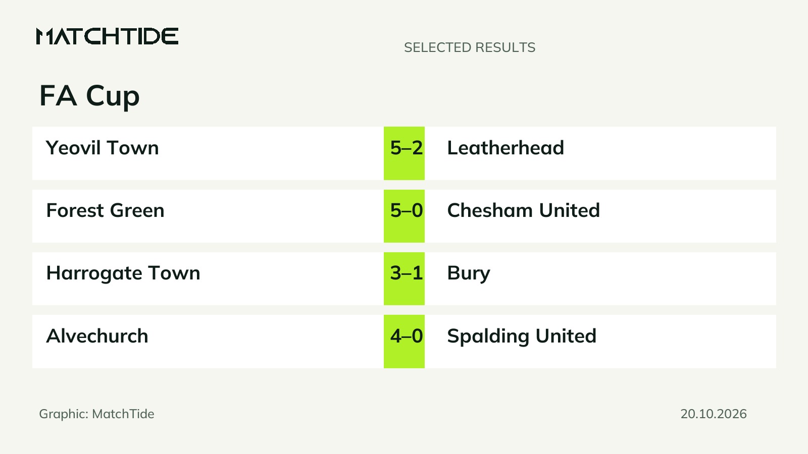 FA Cup fourth-round qualifying: 11 more results recorded
