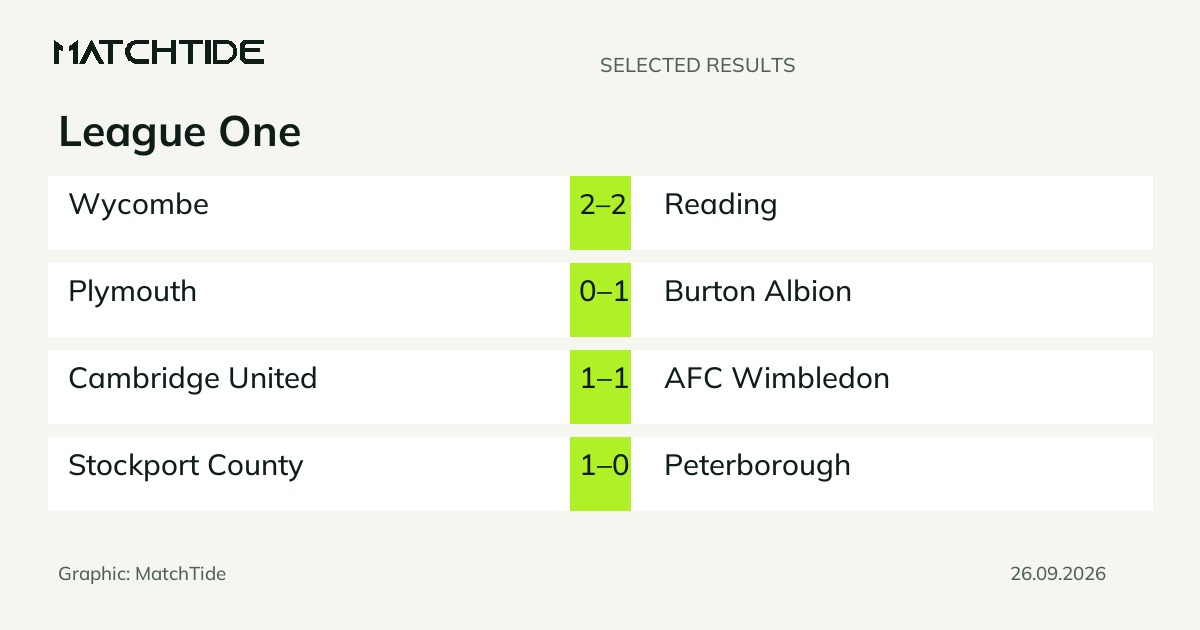 League One: Burton Albion and Stockport County win