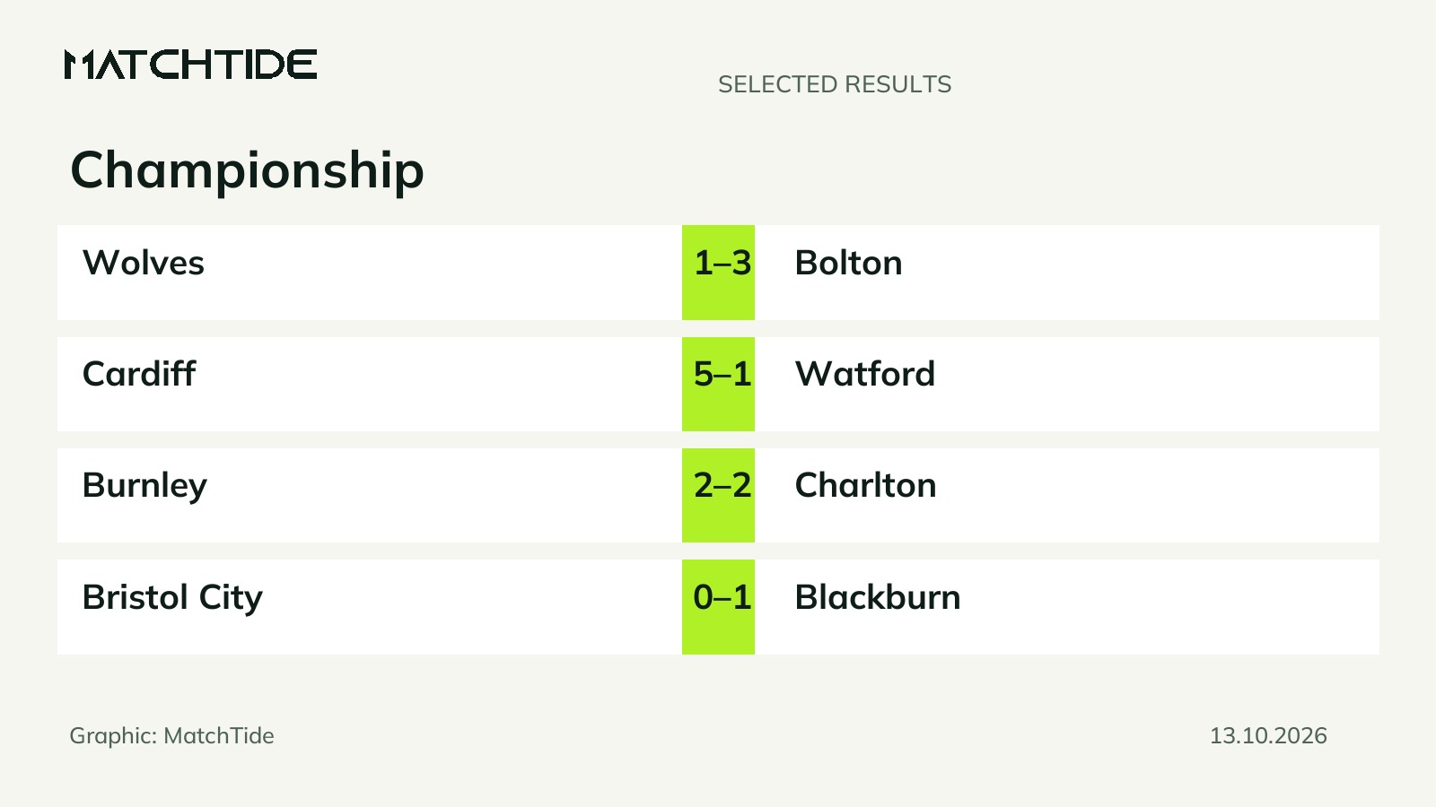 Championship results: eight matches on 13 October