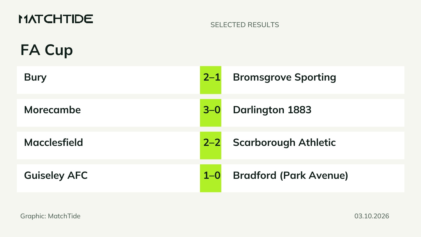 FA Cup third qualifying-round: results from the listed ties