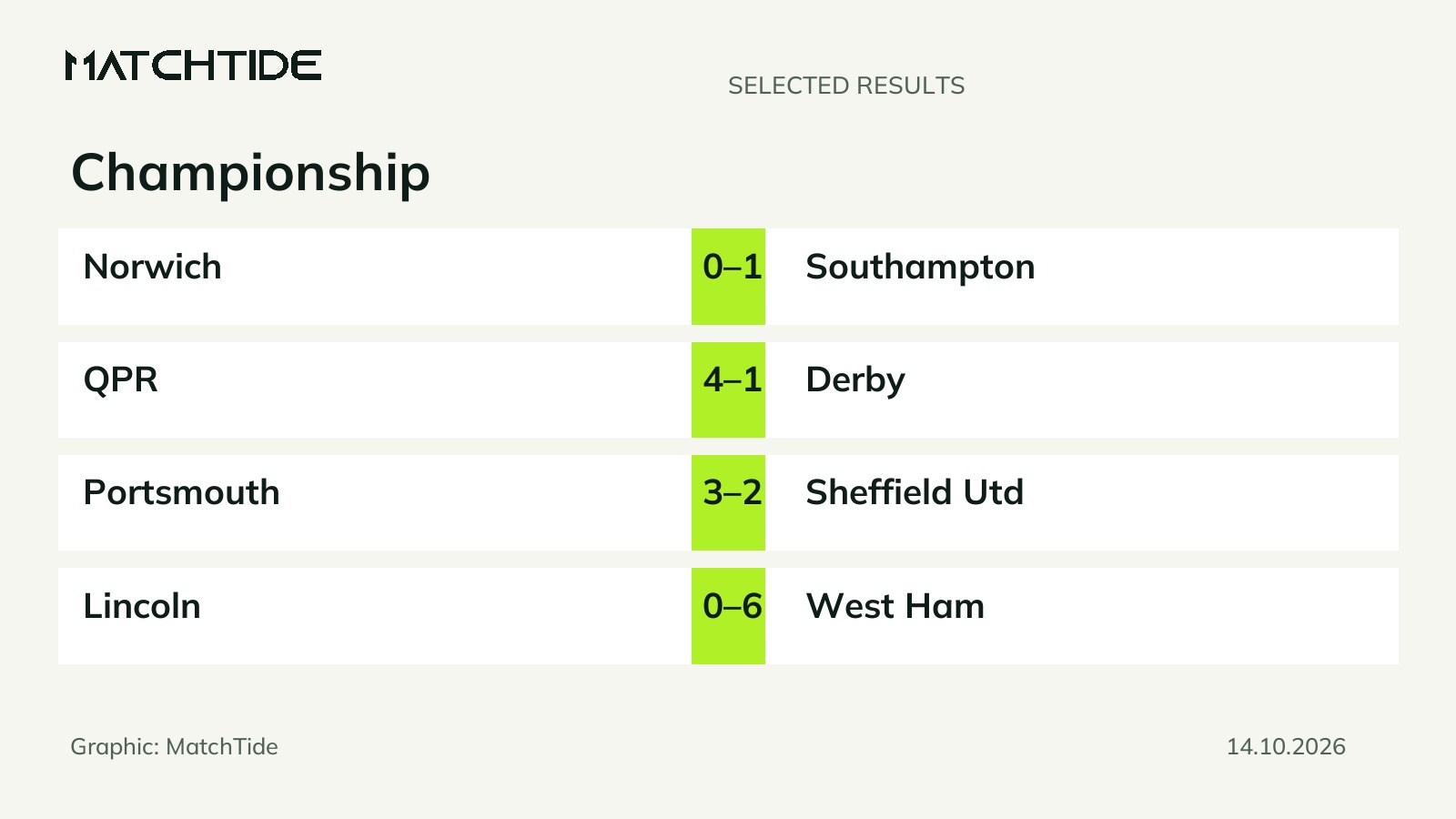 Championship results: four more matches on 14 October