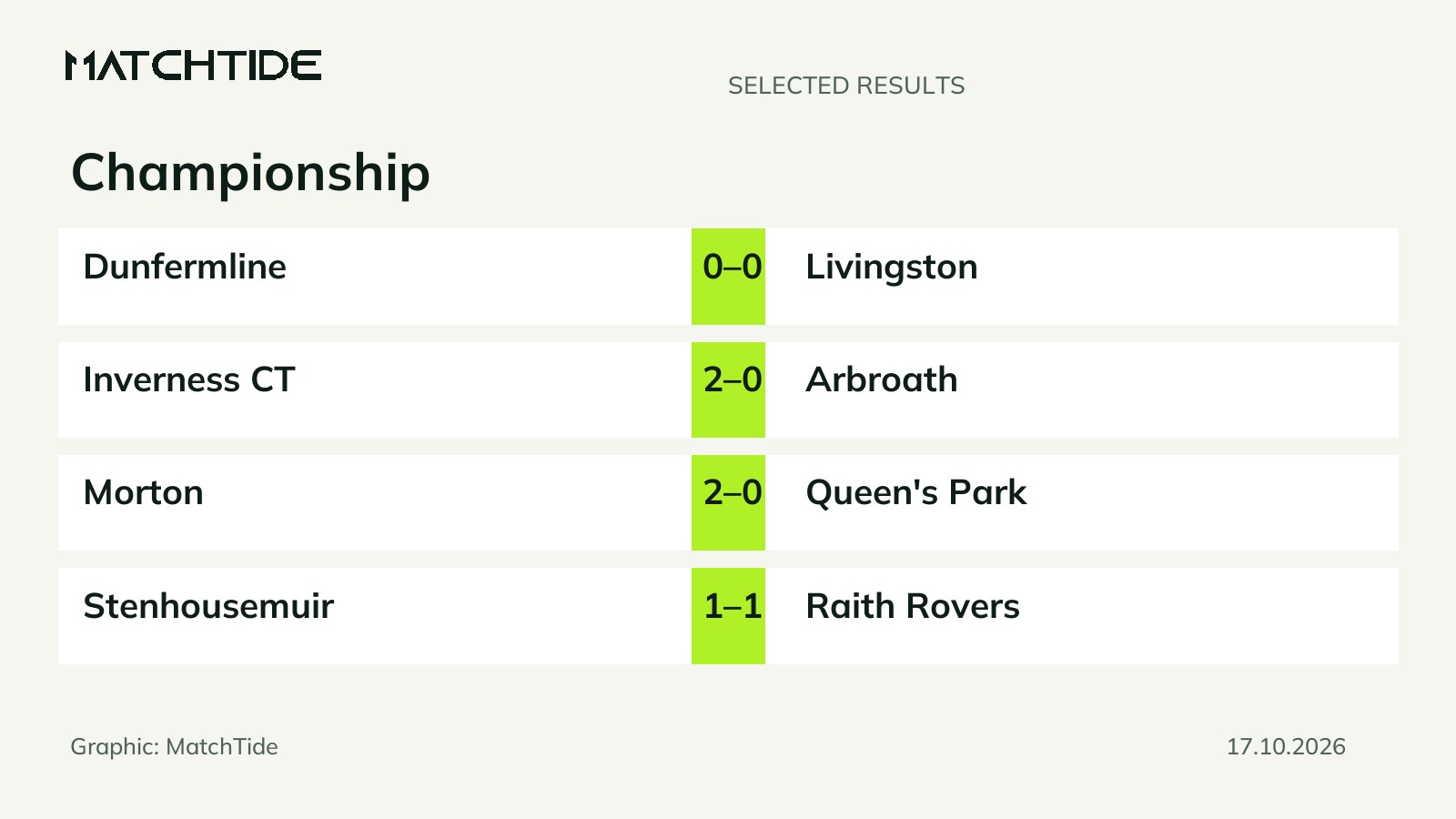 Championship results: five completed matches on 17 October