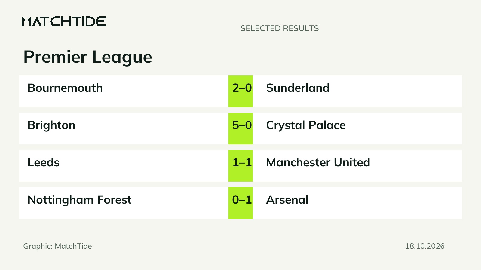 Premier League results: five completed matches on 18 and 19 October