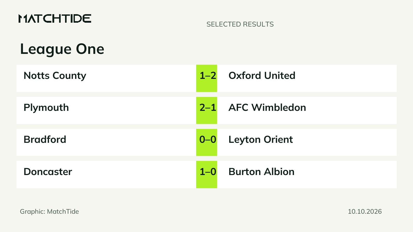 League One: 11 recorded results from 10 October