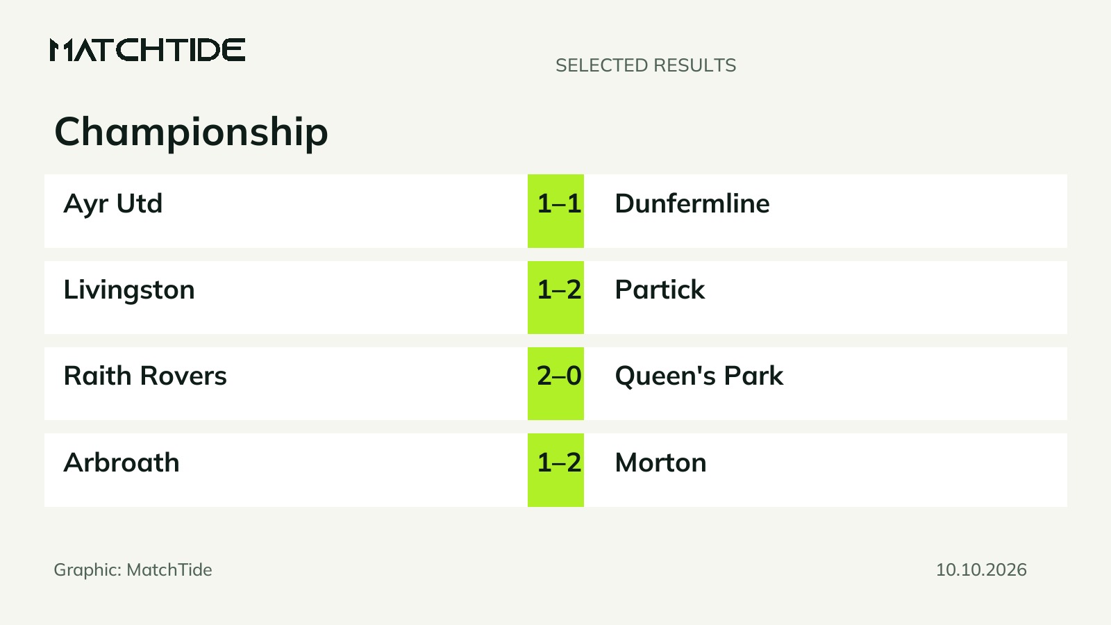 Championship results: five completed matches on 10 October