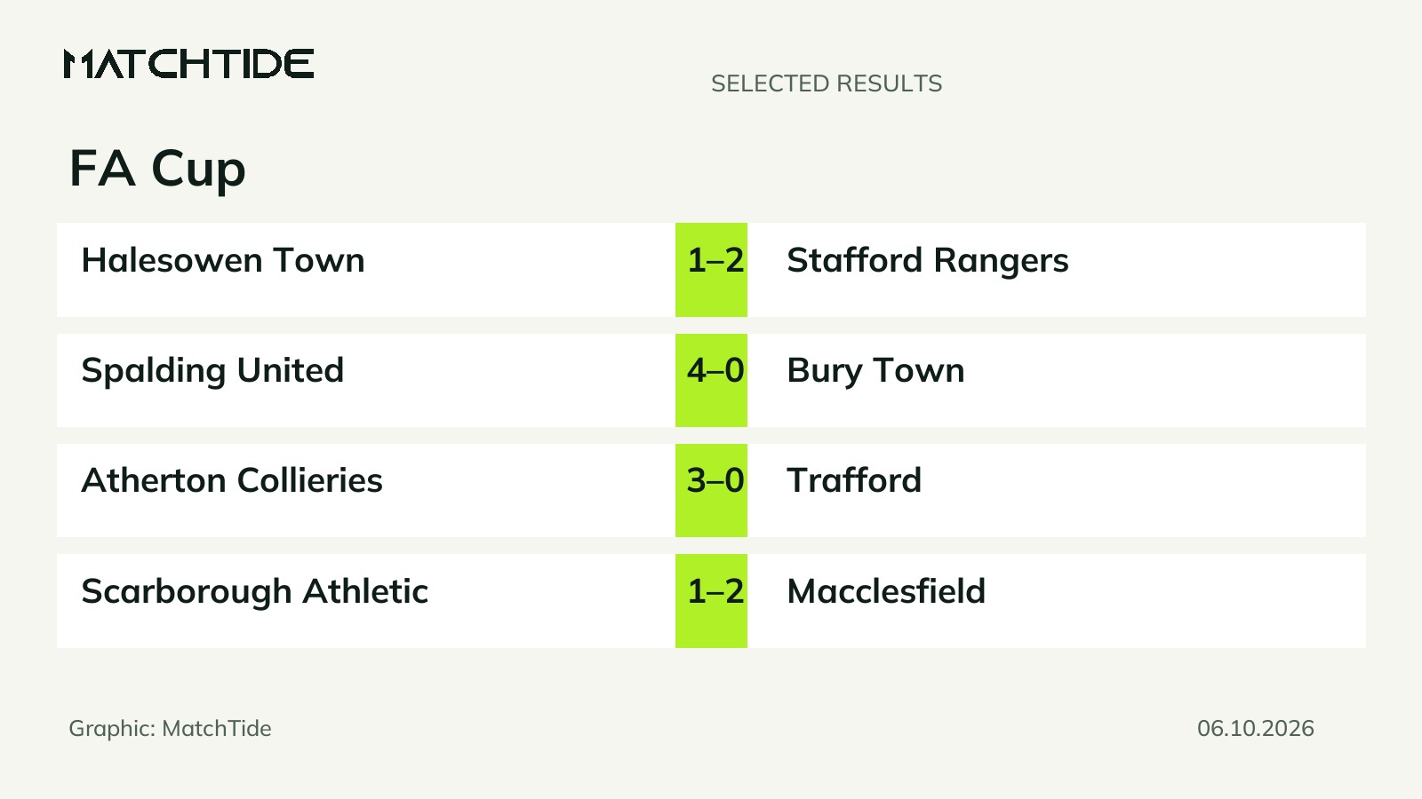 FA Cup third-round qualifying replays: five results from 6 October