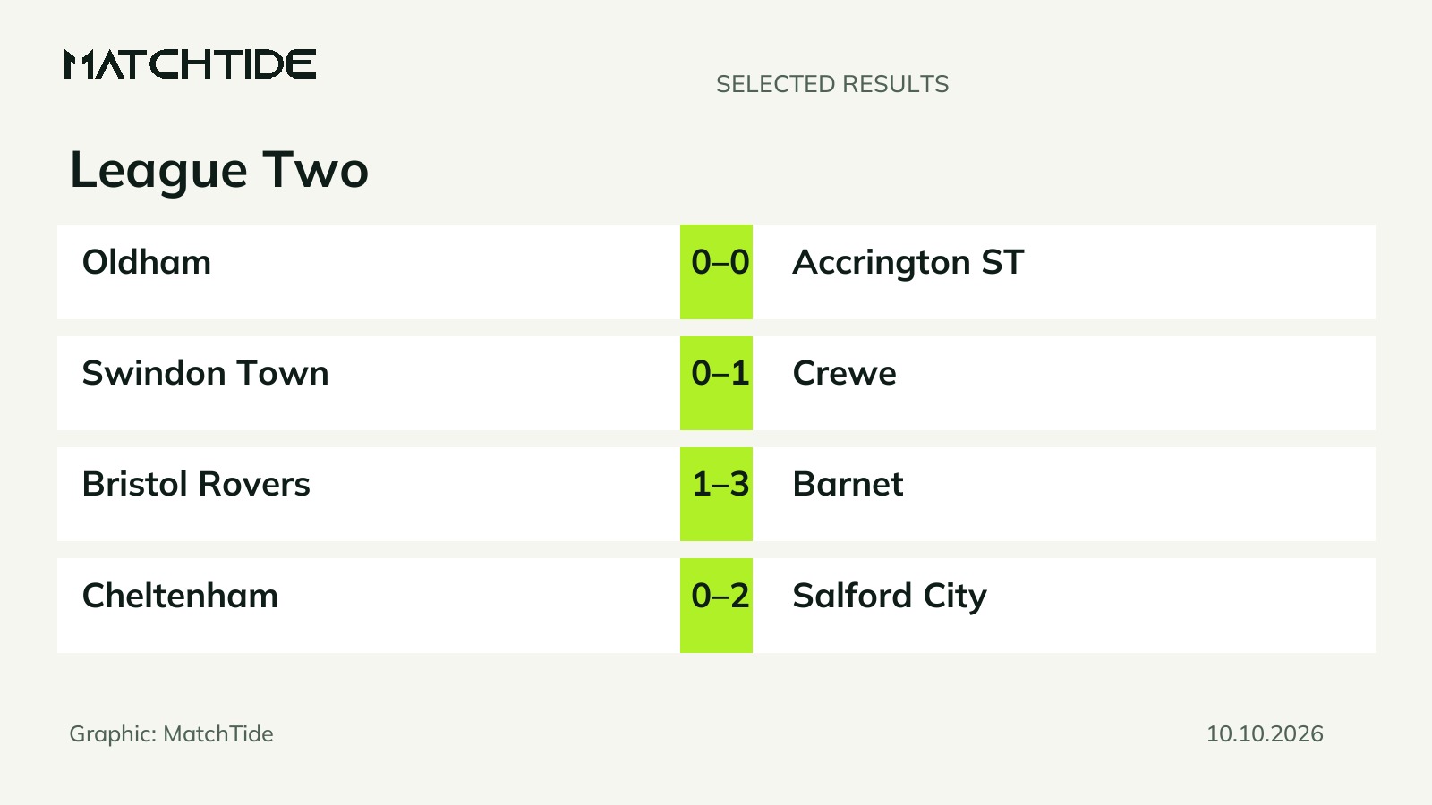 League Two results: 12 matches played on 10 October