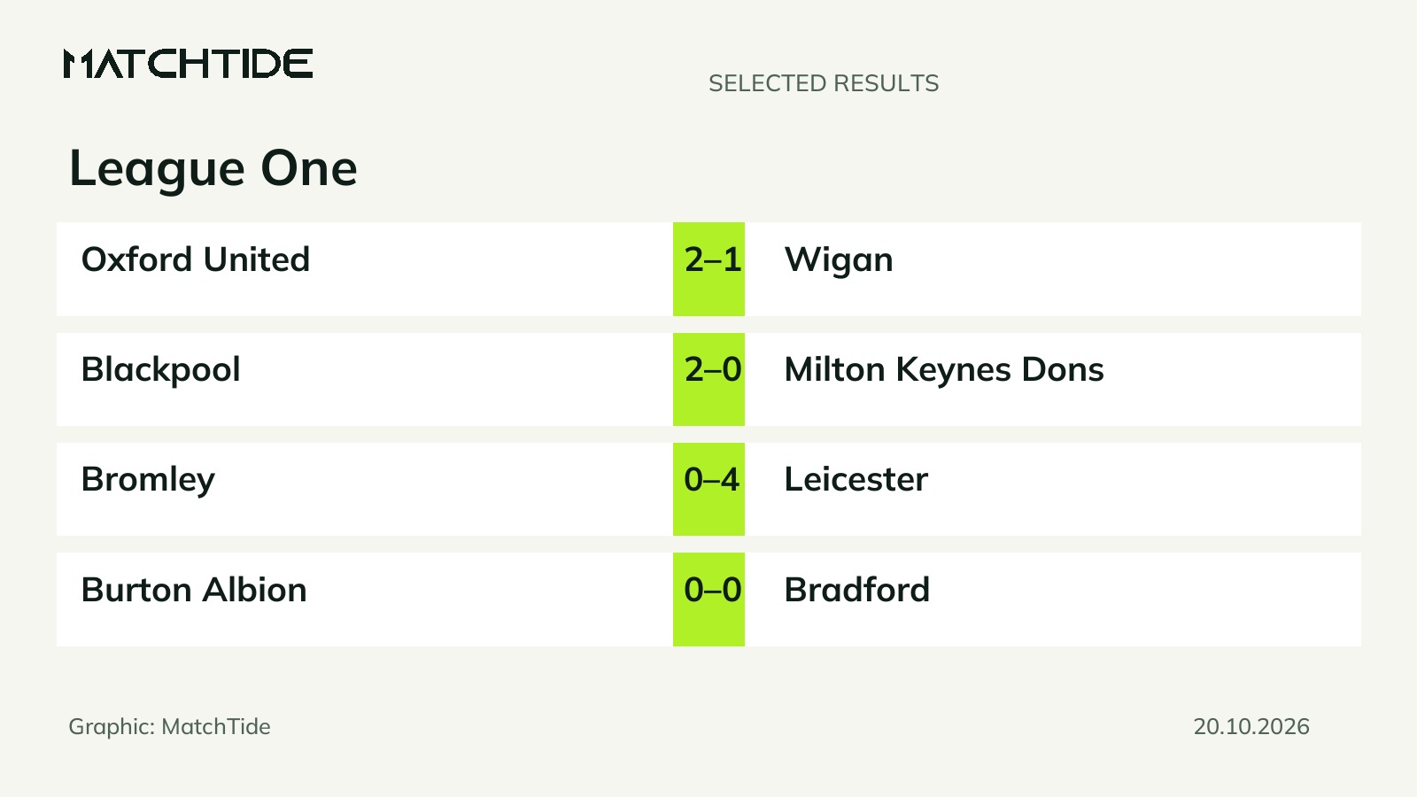 League One results: Leicester win 4-0 at Bromley