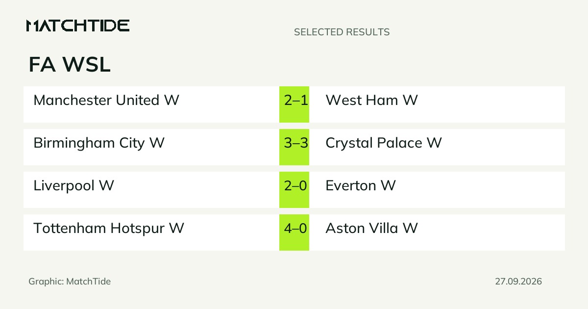 WSL results: Chelsea, Manchester United and Tottenham win