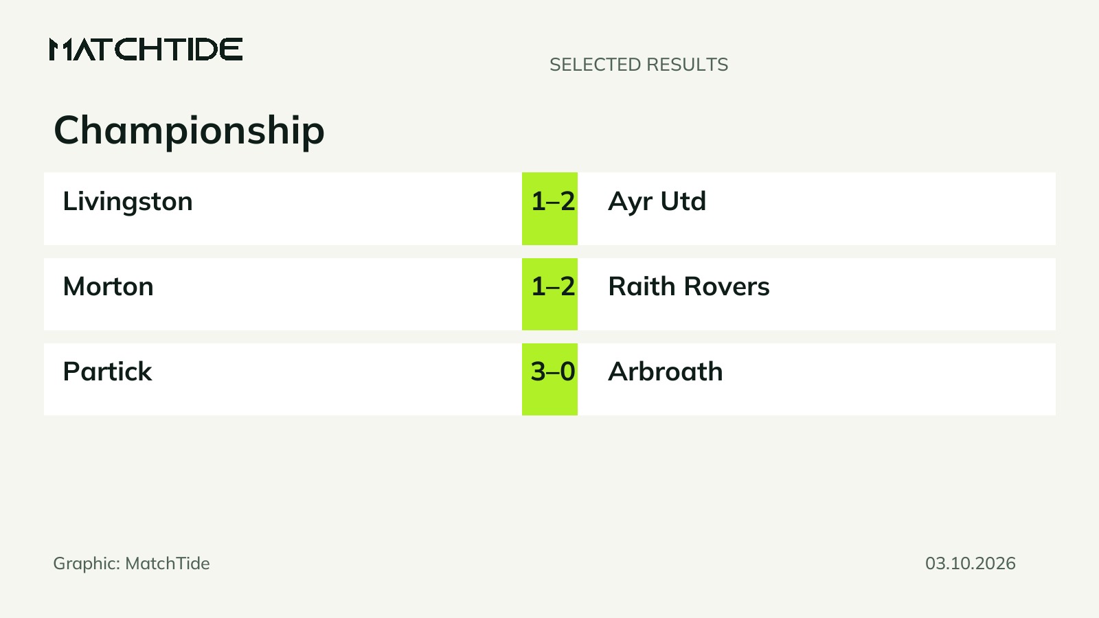 Championship results: Livingston, Raith Rovers and Partick win