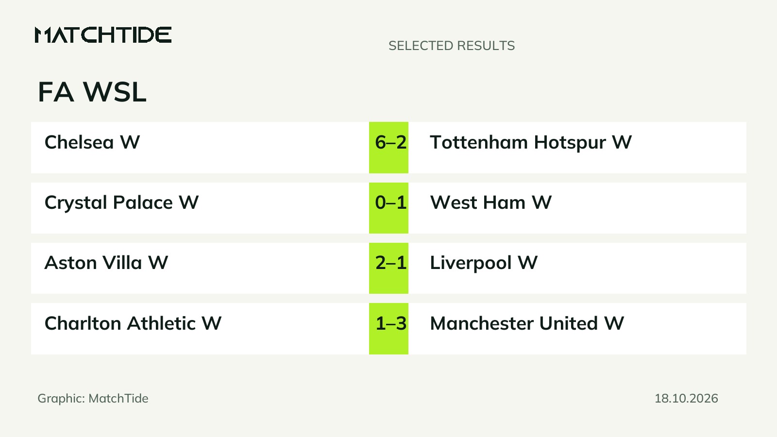 FA WSL results: six matches played on 18 October