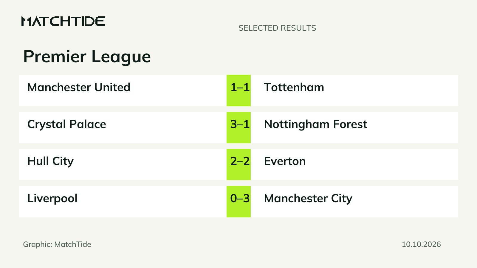 Premier League results: Liverpool beat Manchester City 3-0