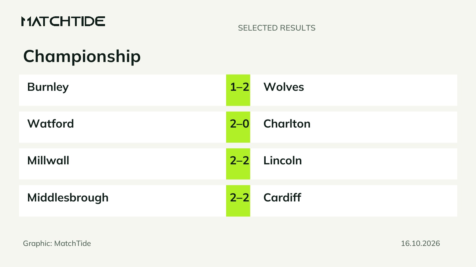 Championship results: Birmingham and Wrexham win 3-0 and 4-1