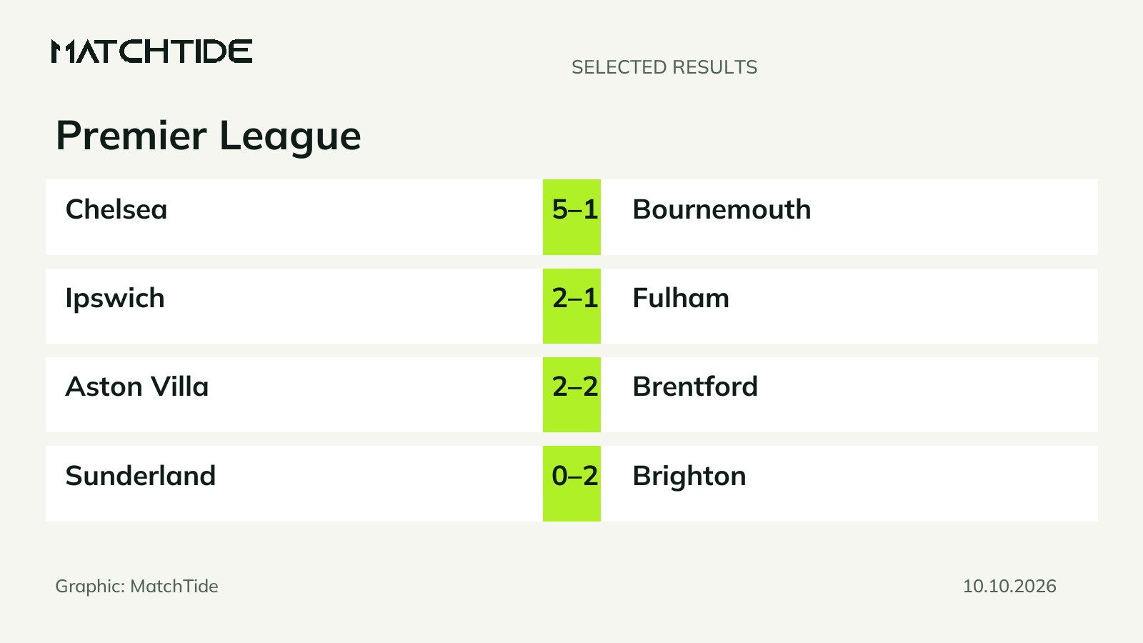 Premier League results: Liverpool beat Manchester City 3-0
